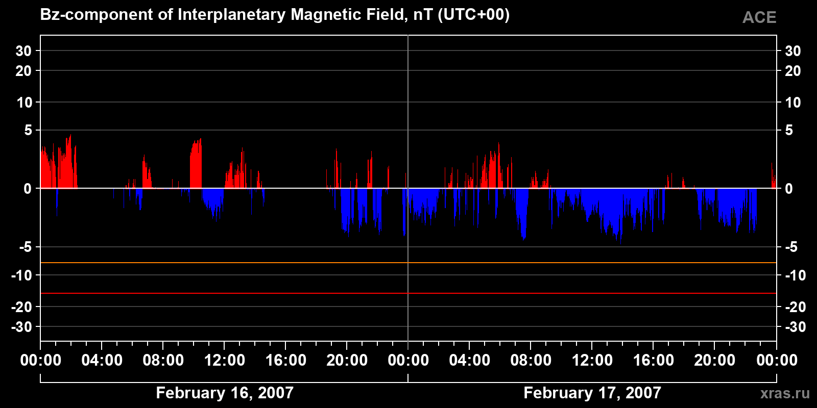 Component Bz of the interplanetary magnetic field