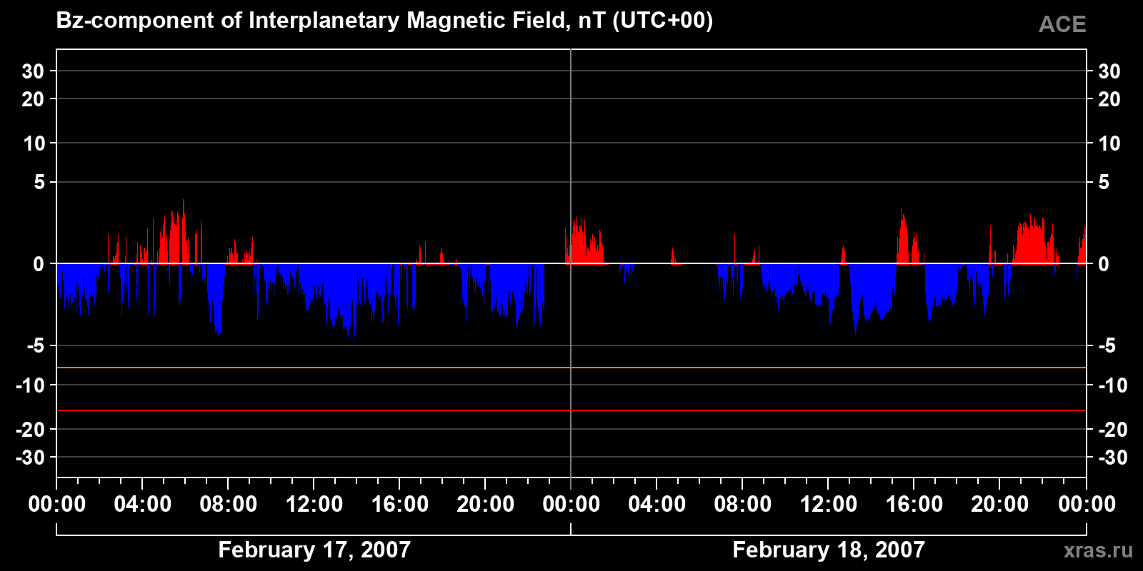Component Bz of the interplanetary magnetic field