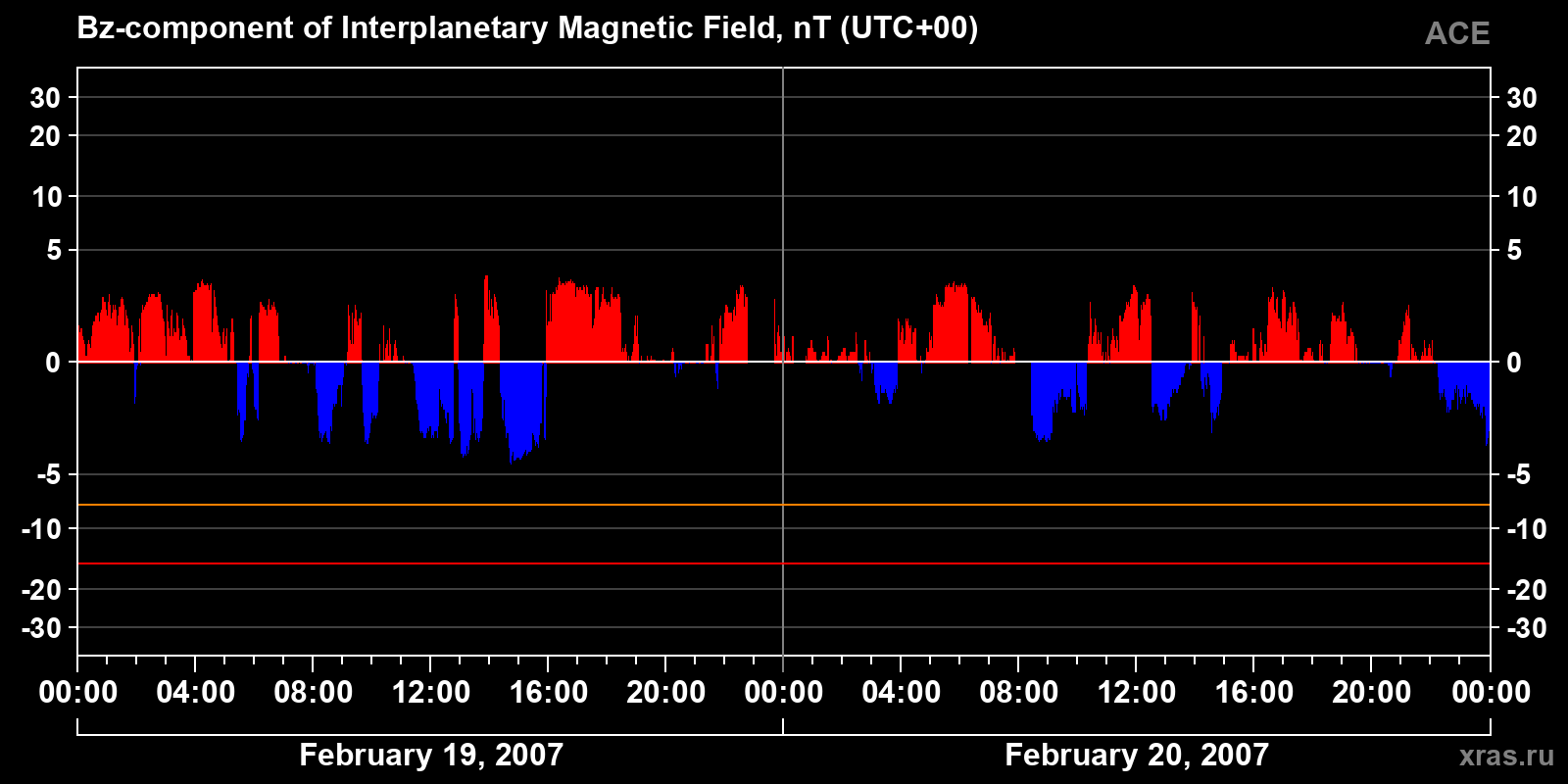 Component Bz of the interplanetary magnetic field