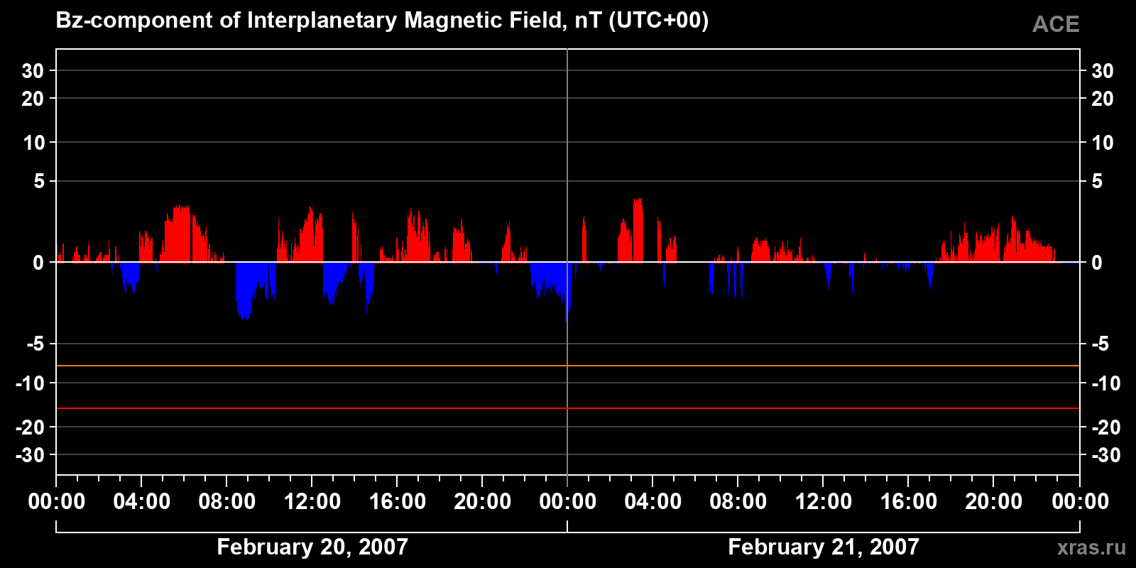 Component Bz of the interplanetary magnetic field