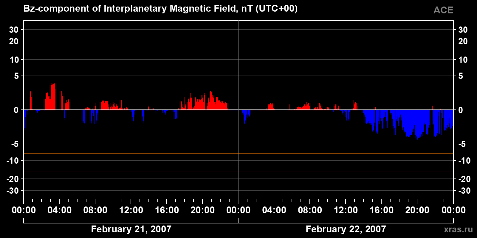 Component Bz of the interplanetary magnetic field