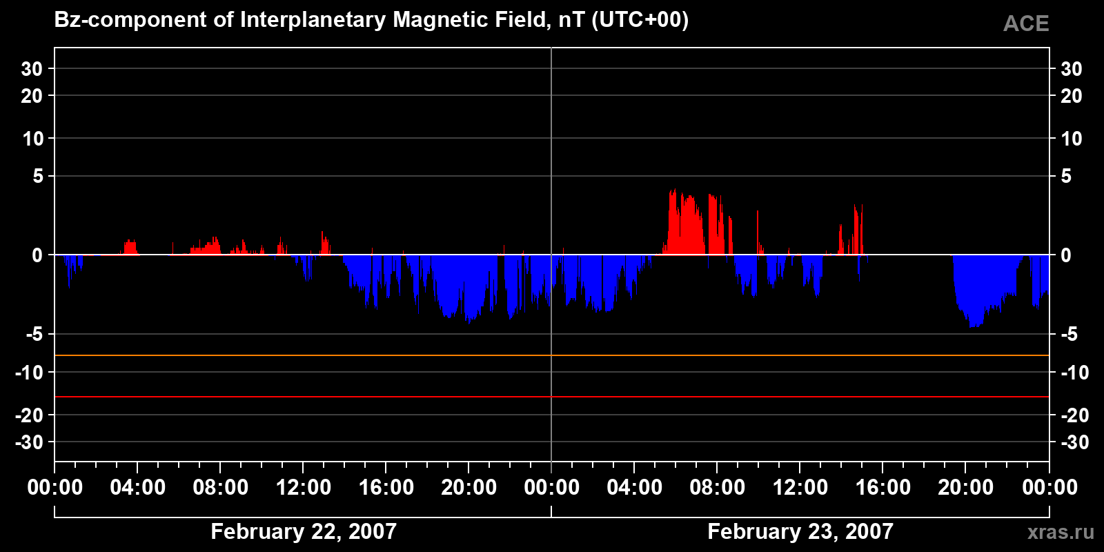 Component Bz of the interplanetary magnetic field