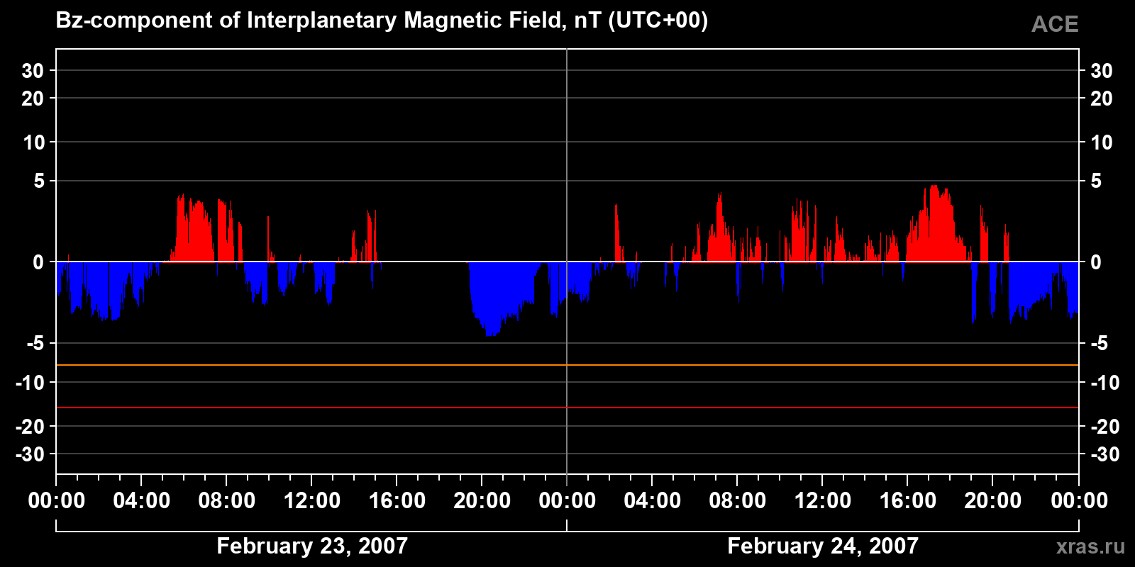 Component Bz of the interplanetary magnetic field