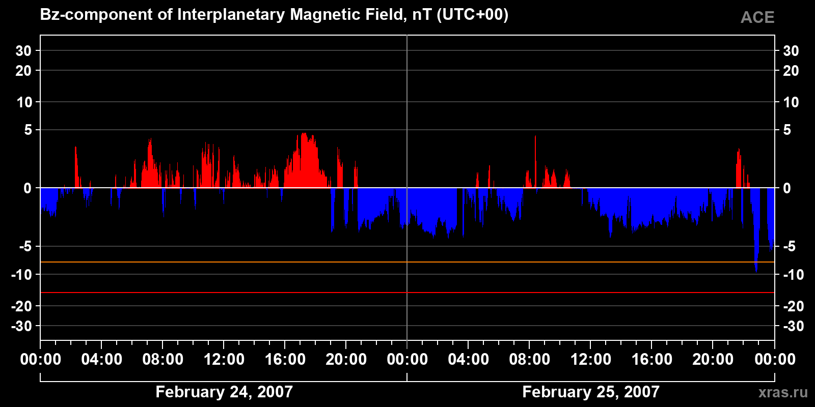 Component Bz of the interplanetary magnetic field