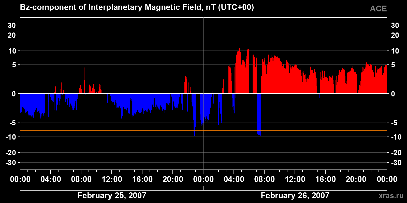Component Bz of the interplanetary magnetic field