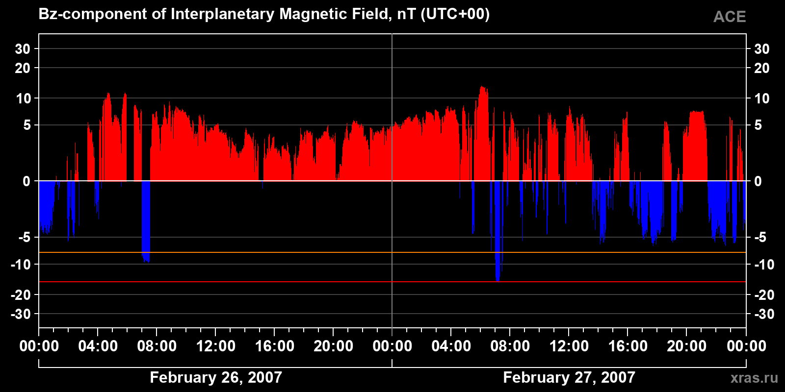Component Bz of the interplanetary magnetic field