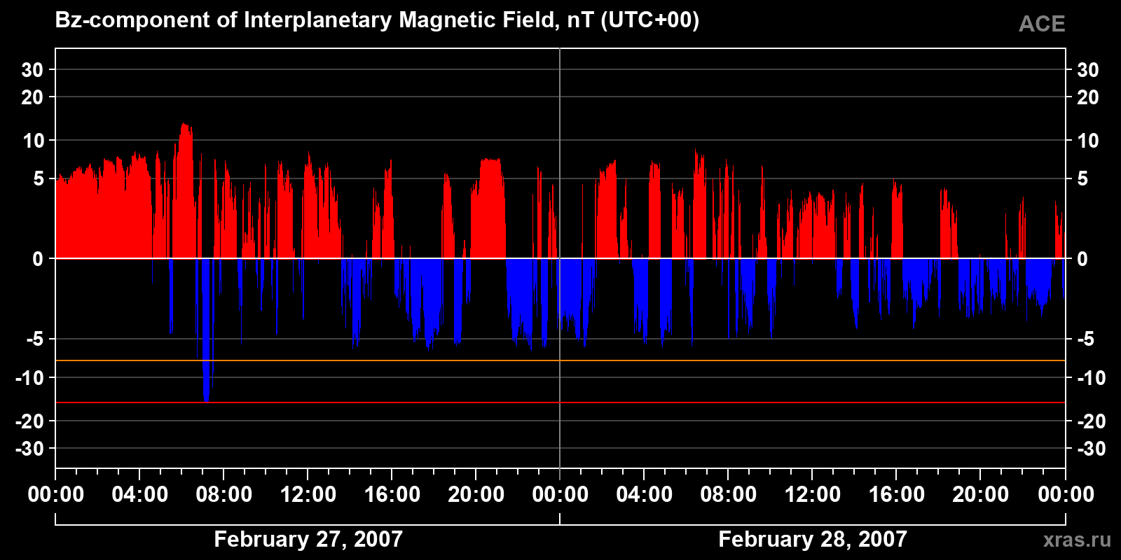 Component Bz of the interplanetary magnetic field
