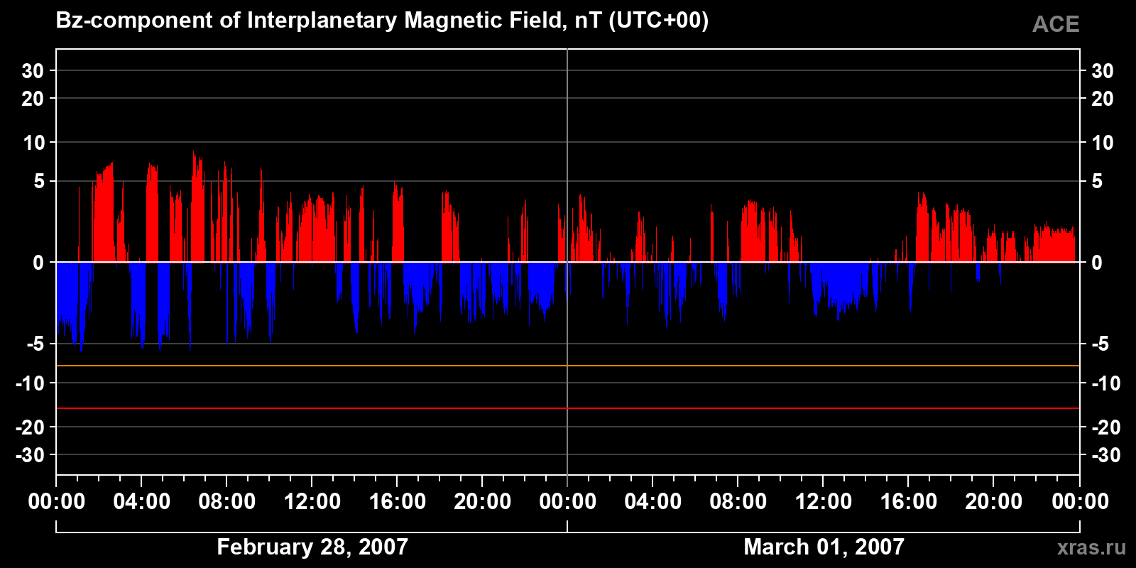 Component Bz of the interplanetary magnetic field