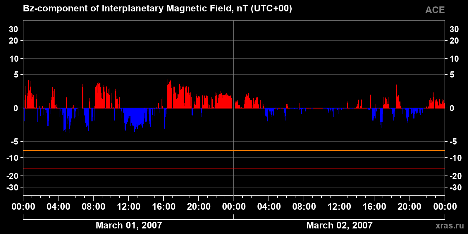Component Bz of the interplanetary magnetic field