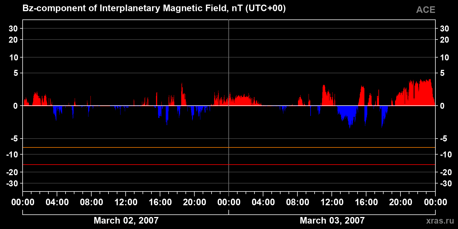 Component Bz of the interplanetary magnetic field