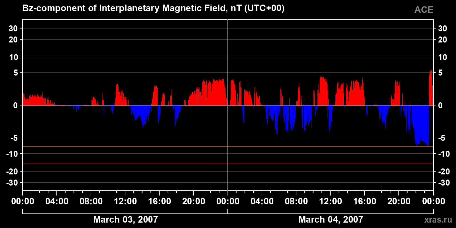 Component Bz of the interplanetary magnetic field