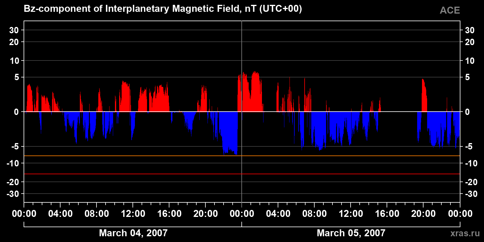 Component Bz of the interplanetary magnetic field
