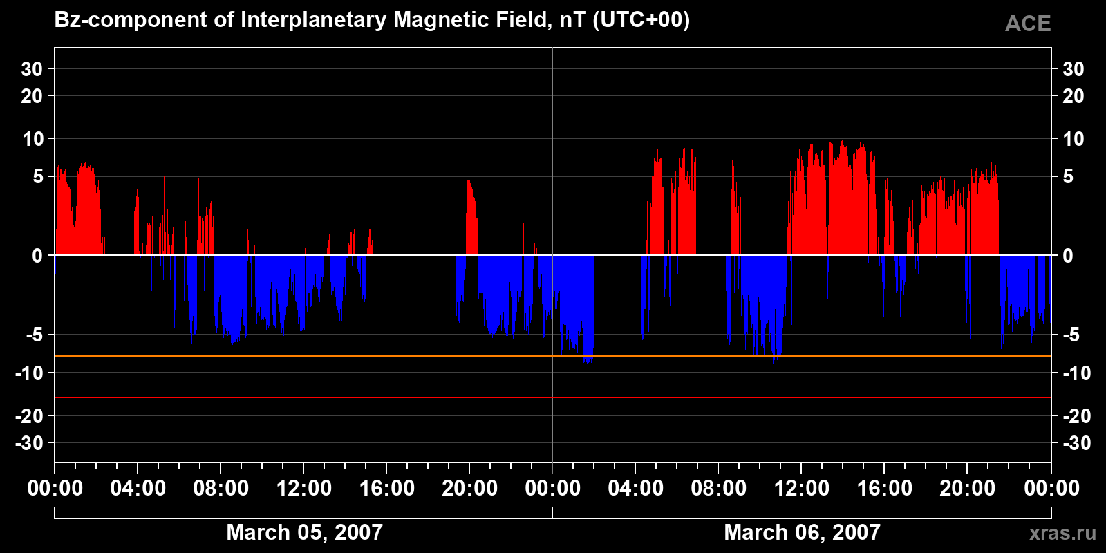 Component Bz of the interplanetary magnetic field
