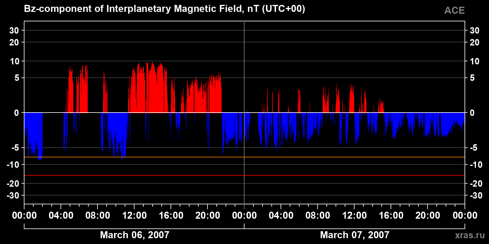 Component Bz of the interplanetary magnetic field