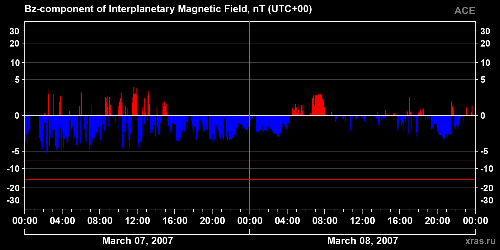 Component Bz of the interplanetary magnetic field