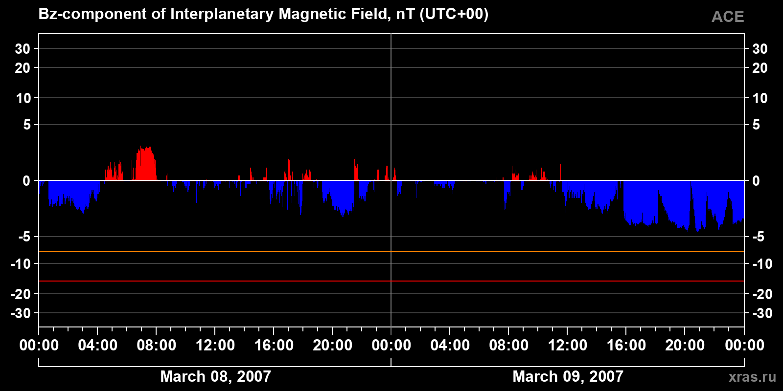 Component Bz of the interplanetary magnetic field