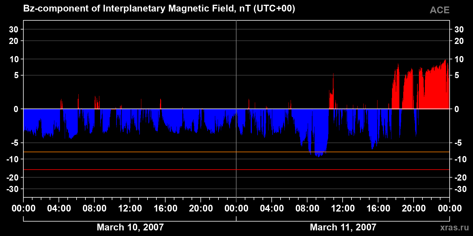 Component Bz of the interplanetary magnetic field