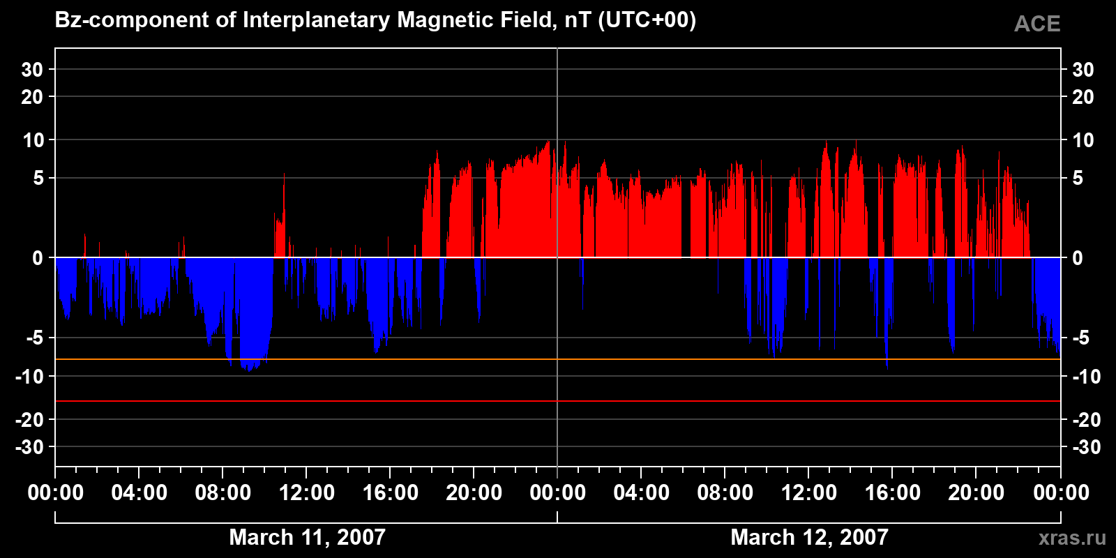 Component Bz of the interplanetary magnetic field