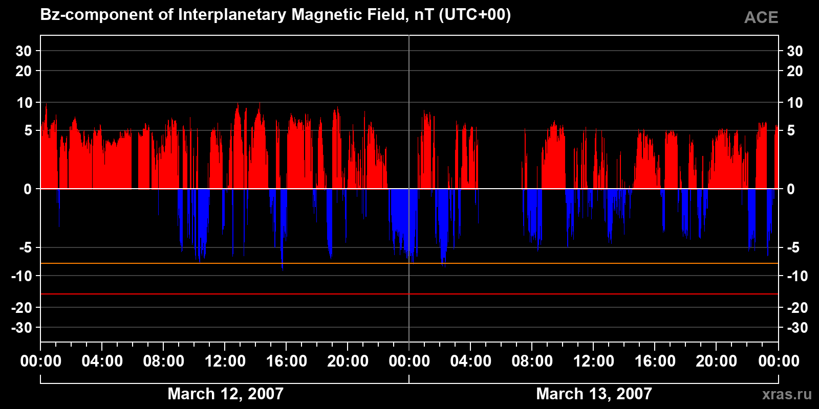 Component Bz of the interplanetary magnetic field
