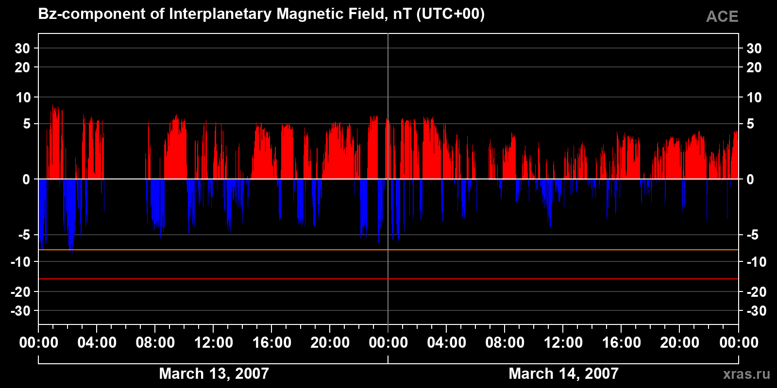 Component Bz of the interplanetary magnetic field
