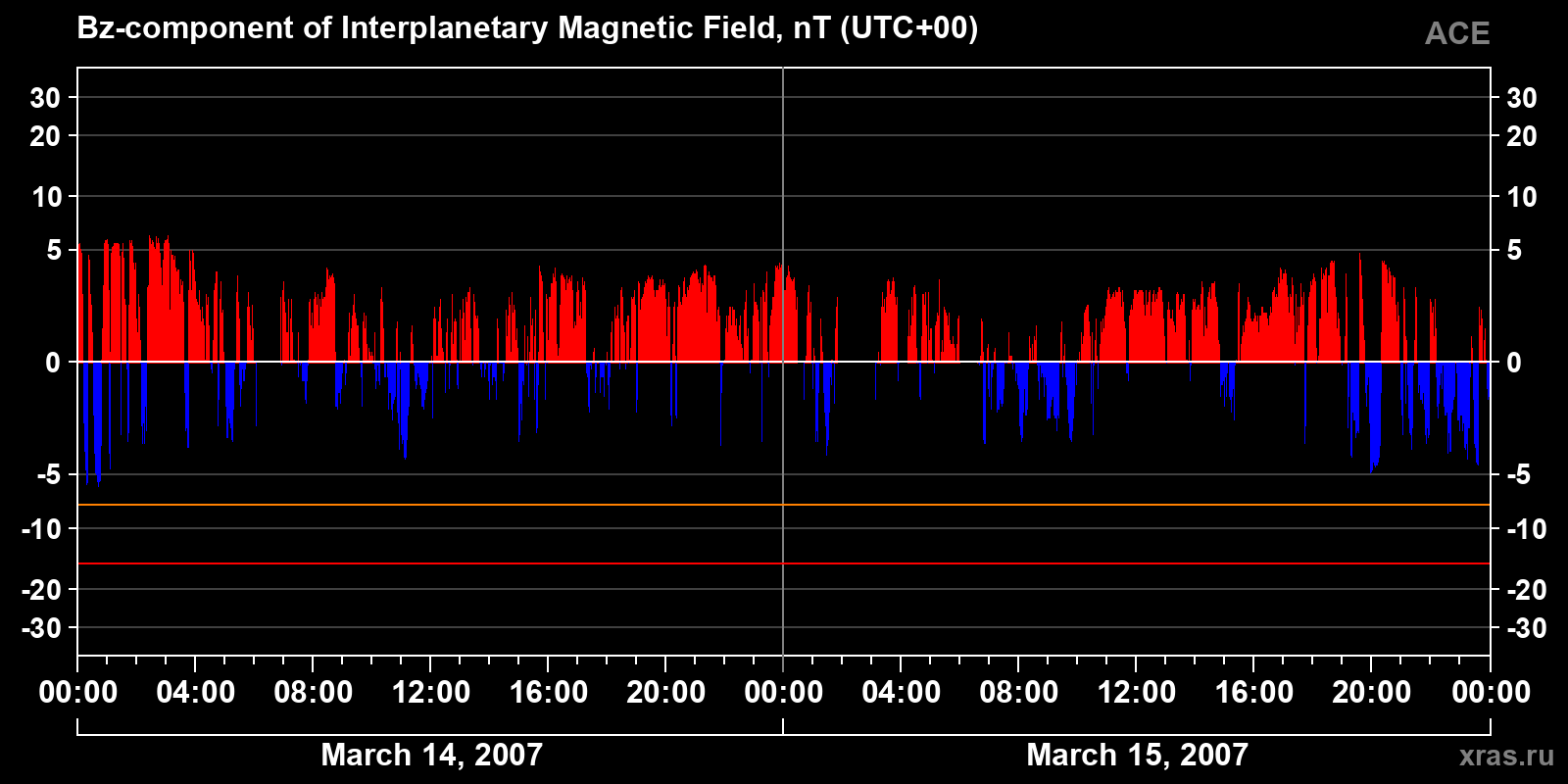 Component Bz of the interplanetary magnetic field