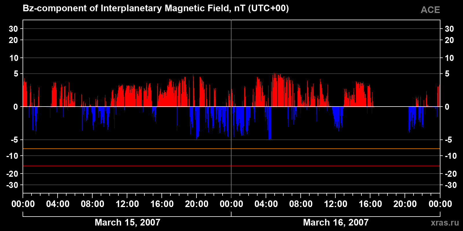 Component Bz of the interplanetary magnetic field