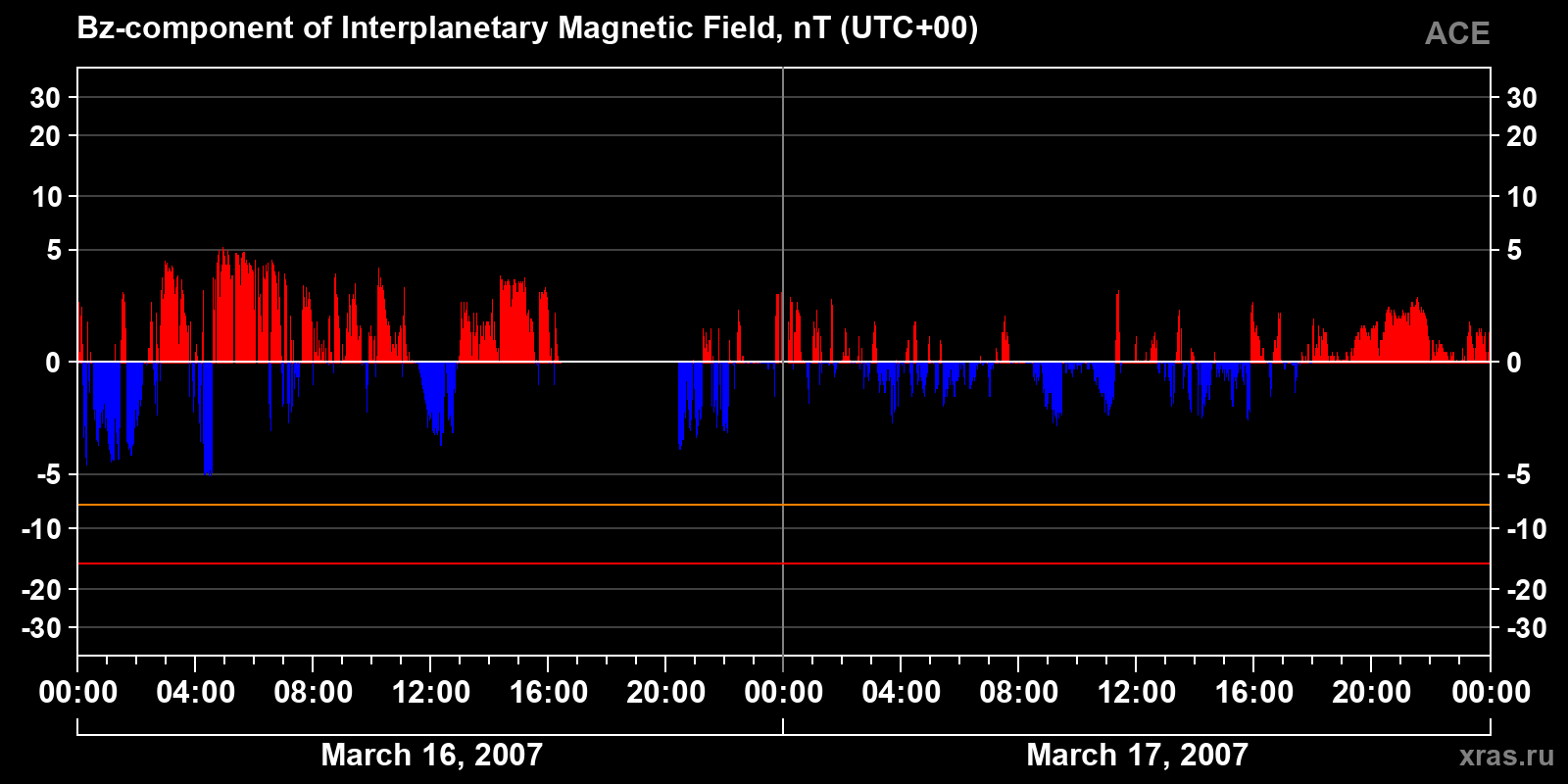 Component Bz of the interplanetary magnetic field