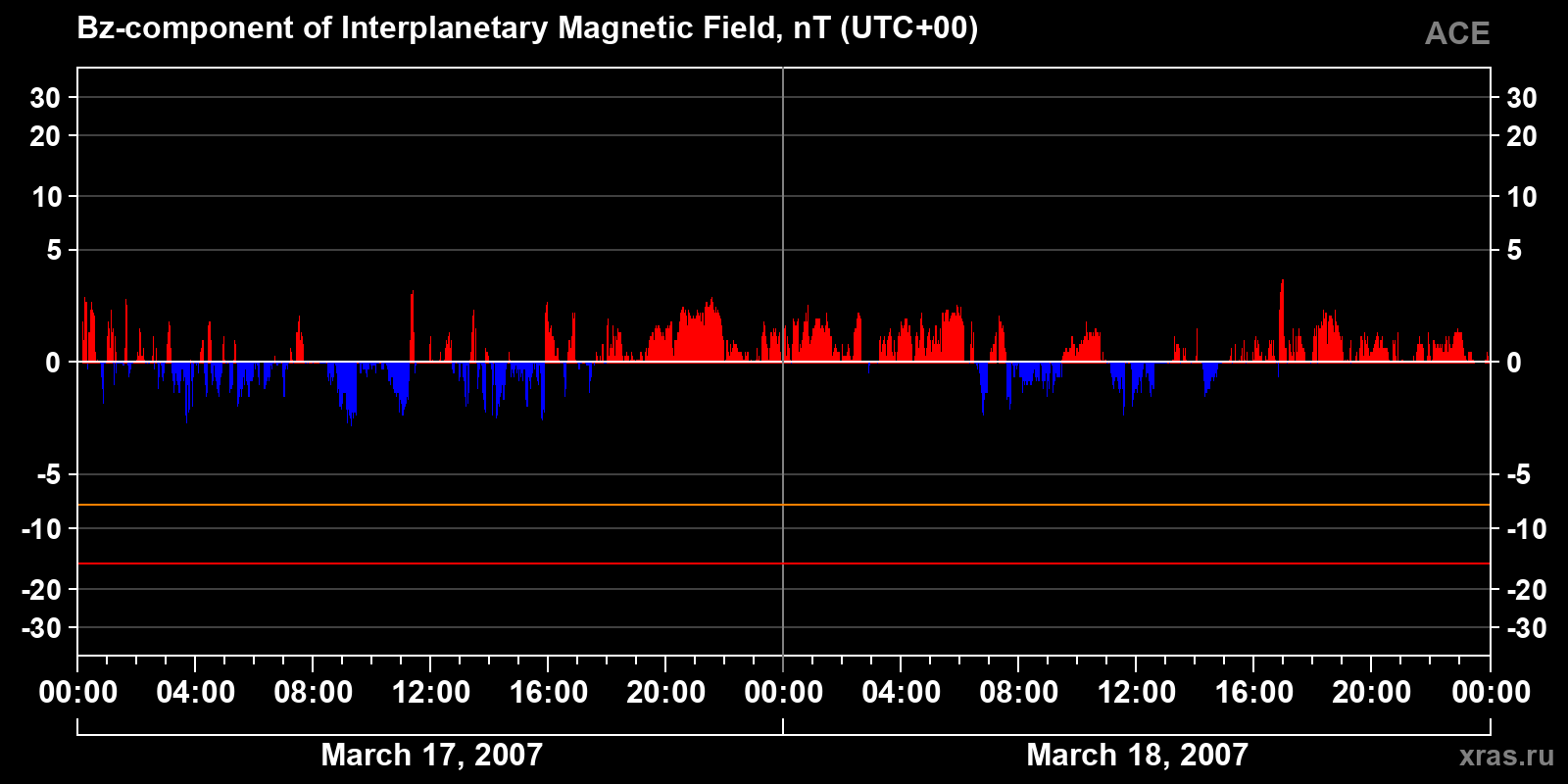 Component Bz of the interplanetary magnetic field