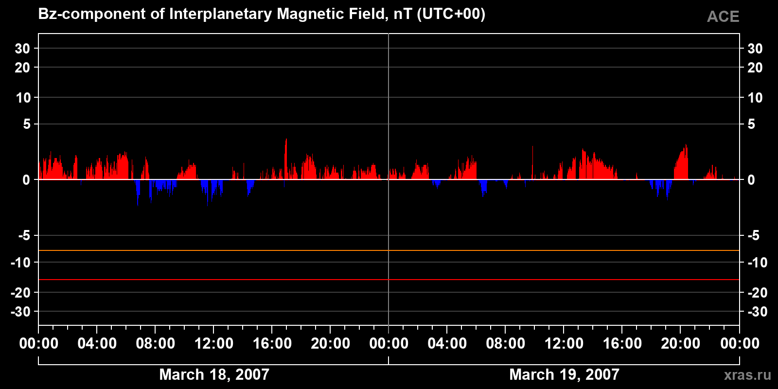 Component Bz of the interplanetary magnetic field
