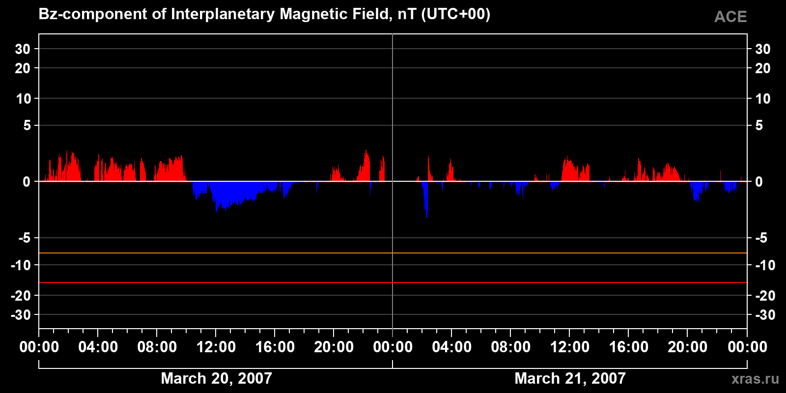 Component Bz of the interplanetary magnetic field