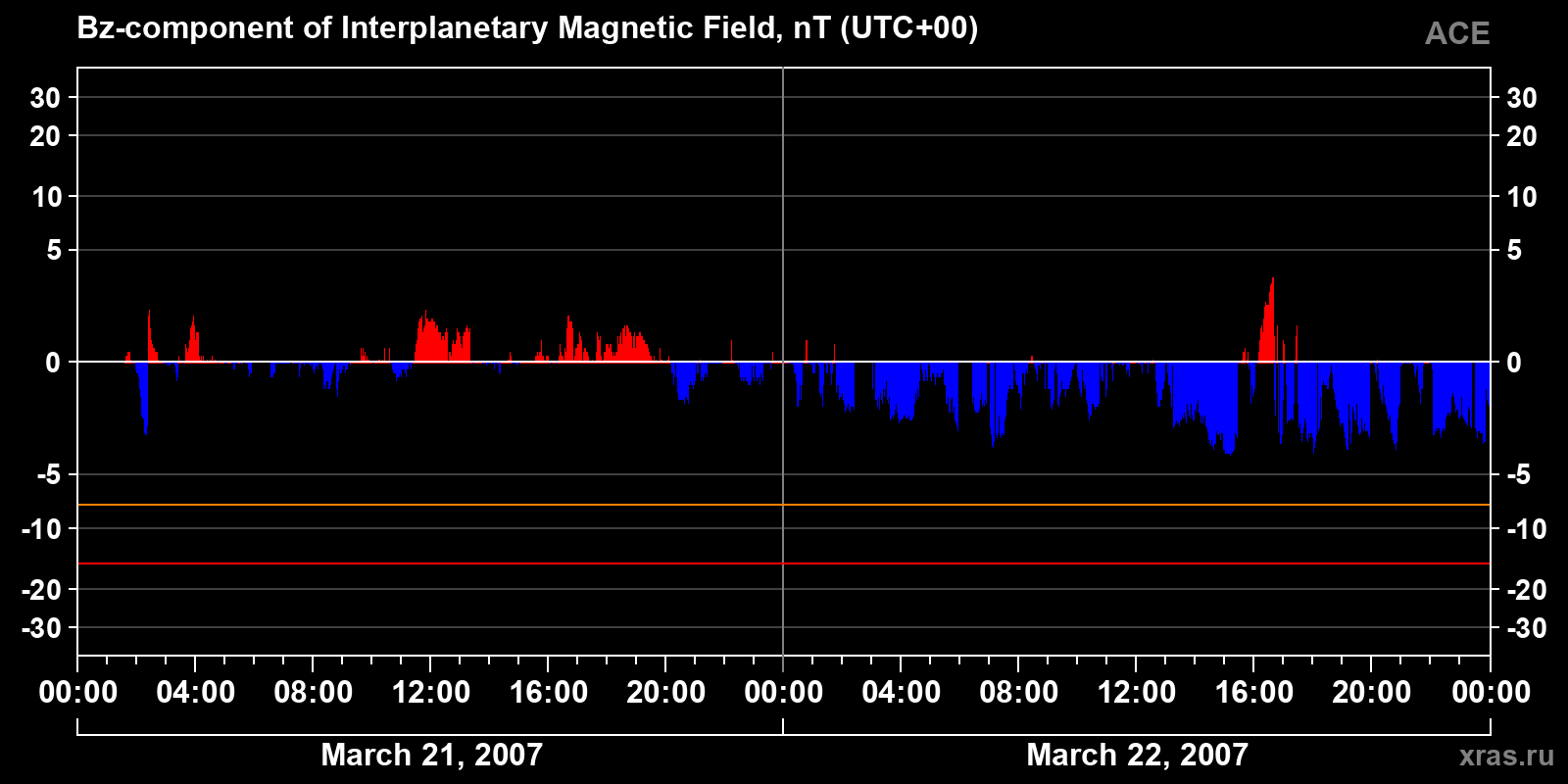 Component Bz of the interplanetary magnetic field