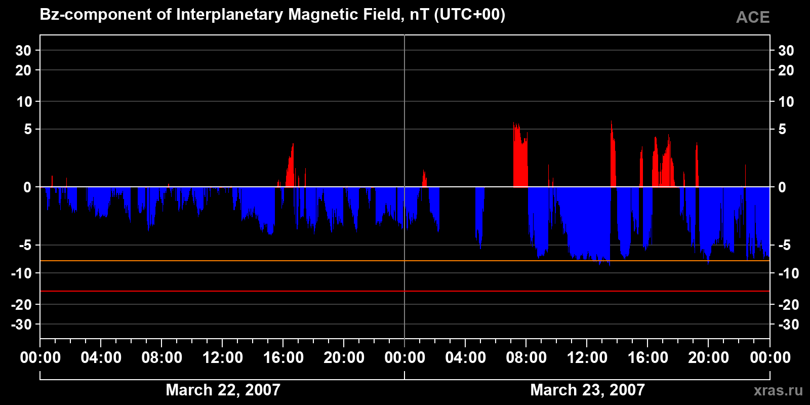 Component Bz of the interplanetary magnetic field