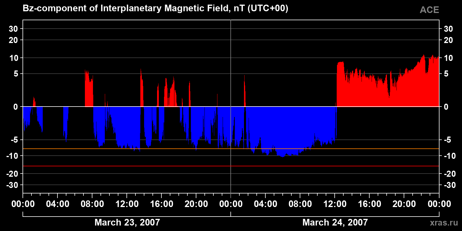 Component Bz of the interplanetary magnetic field