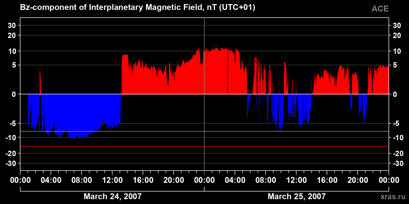 Component Bz of the interplanetary magnetic field