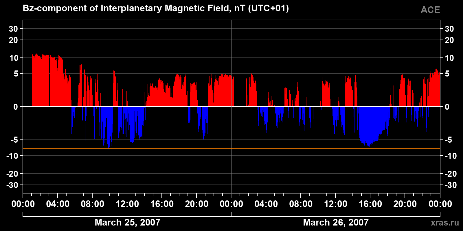 Component Bz of the interplanetary magnetic field
