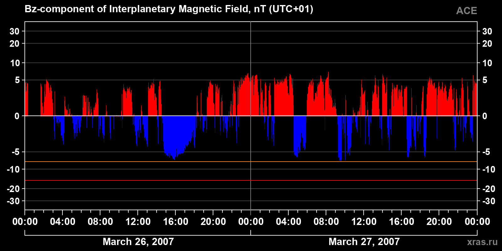Component Bz of the interplanetary magnetic field