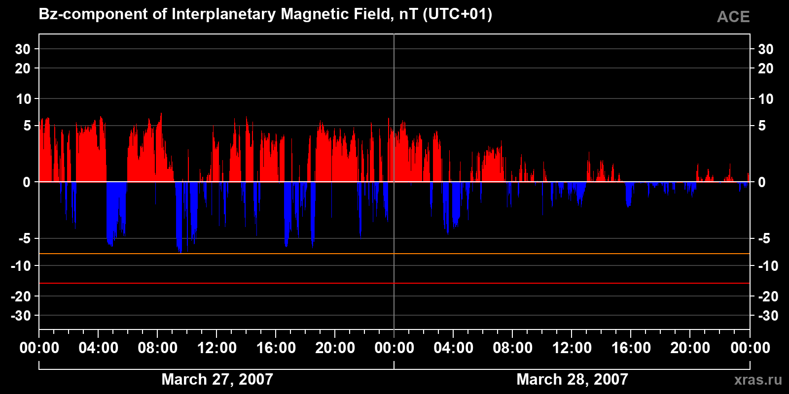 Component Bz of the interplanetary magnetic field