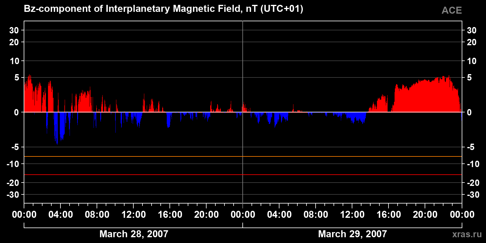 Component Bz of the interplanetary magnetic field