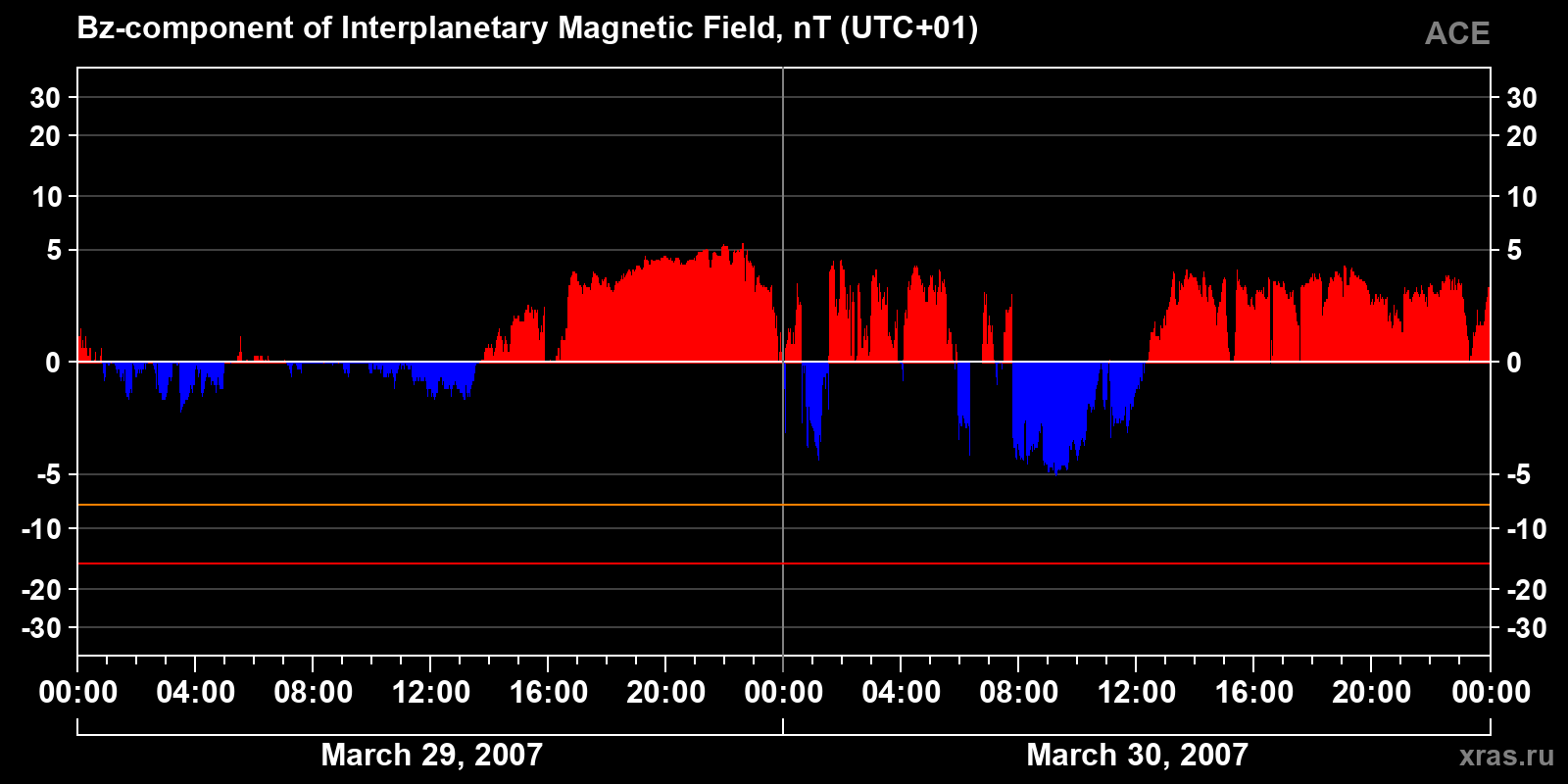 Component Bz of the interplanetary magnetic field
