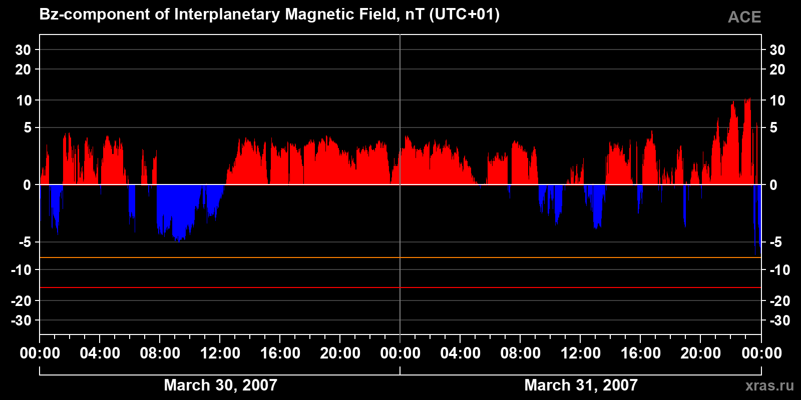 Component Bz of the interplanetary magnetic field