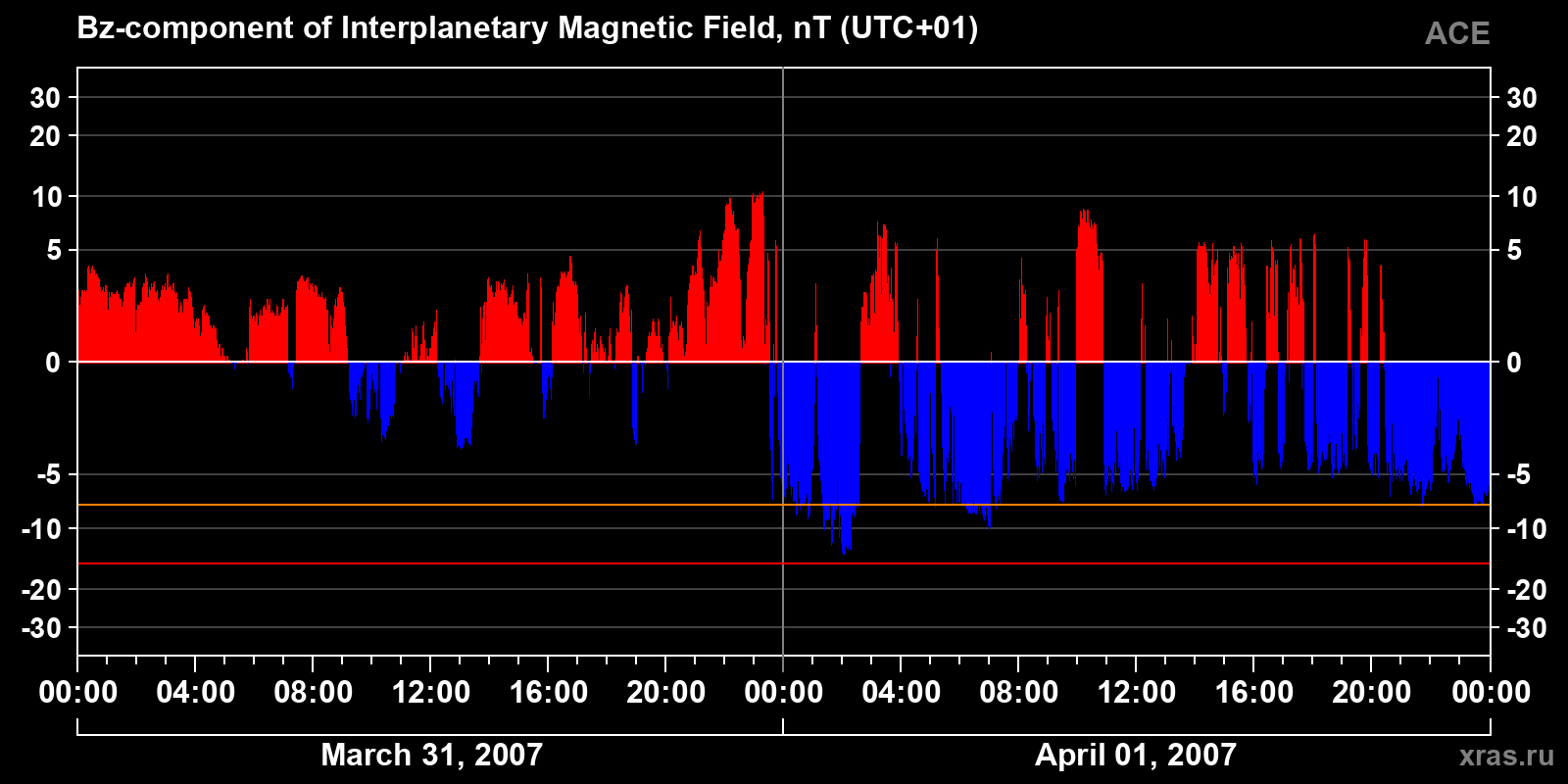 Component Bz of the interplanetary magnetic field