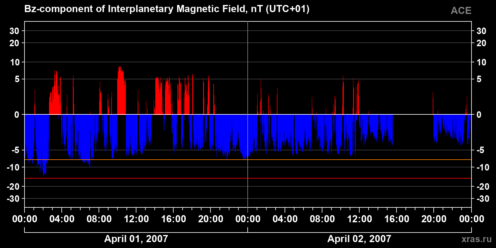 Component Bz of the interplanetary magnetic field