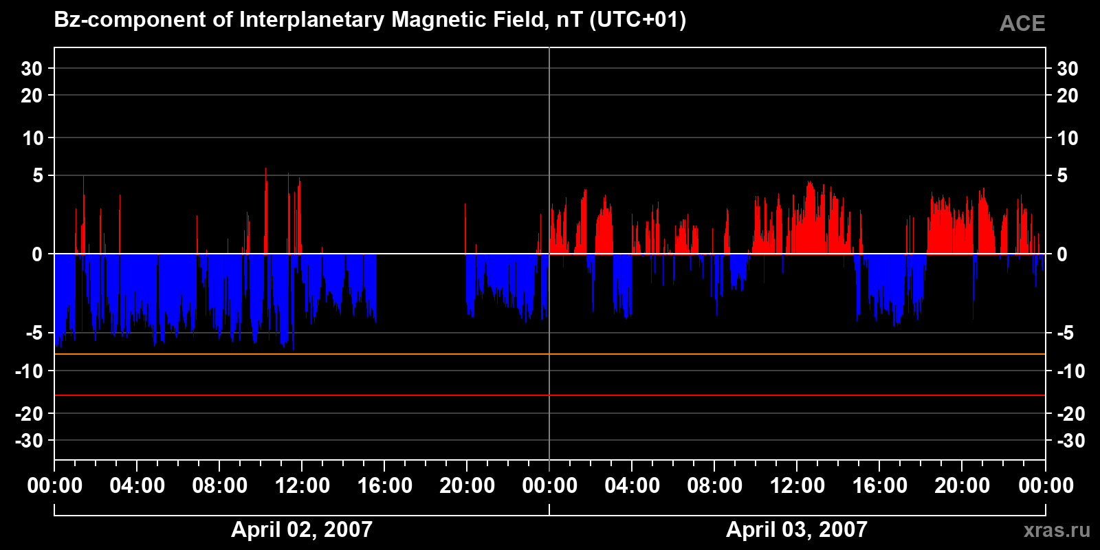 Component Bz of the interplanetary magnetic field