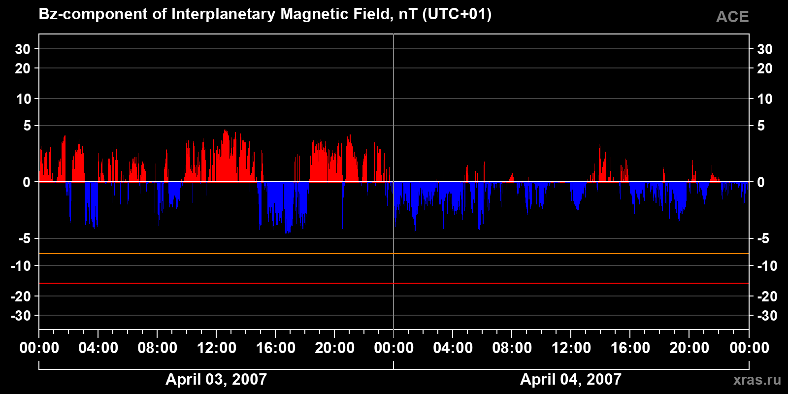 Component Bz of the interplanetary magnetic field