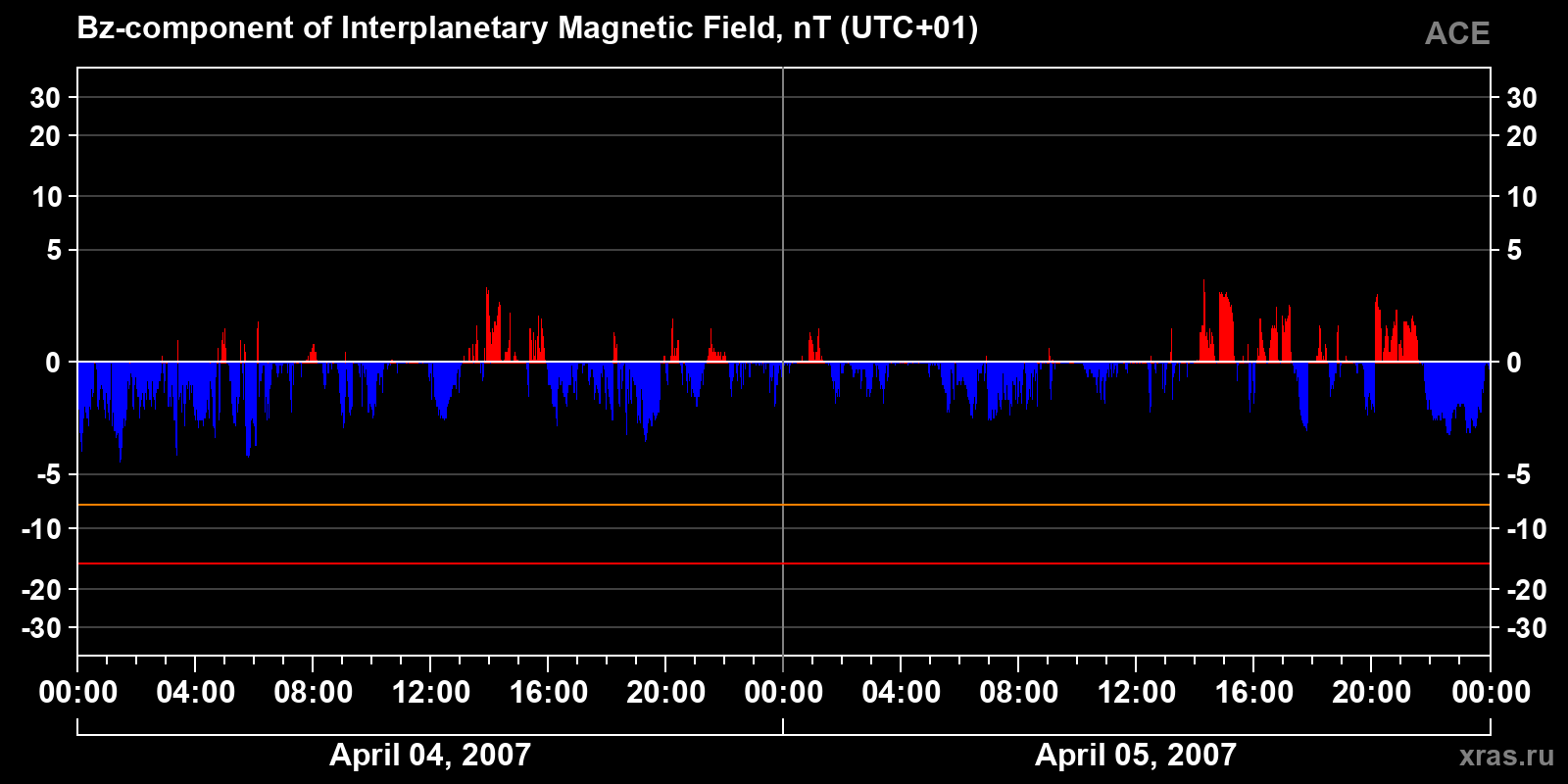 Component Bz of the interplanetary magnetic field