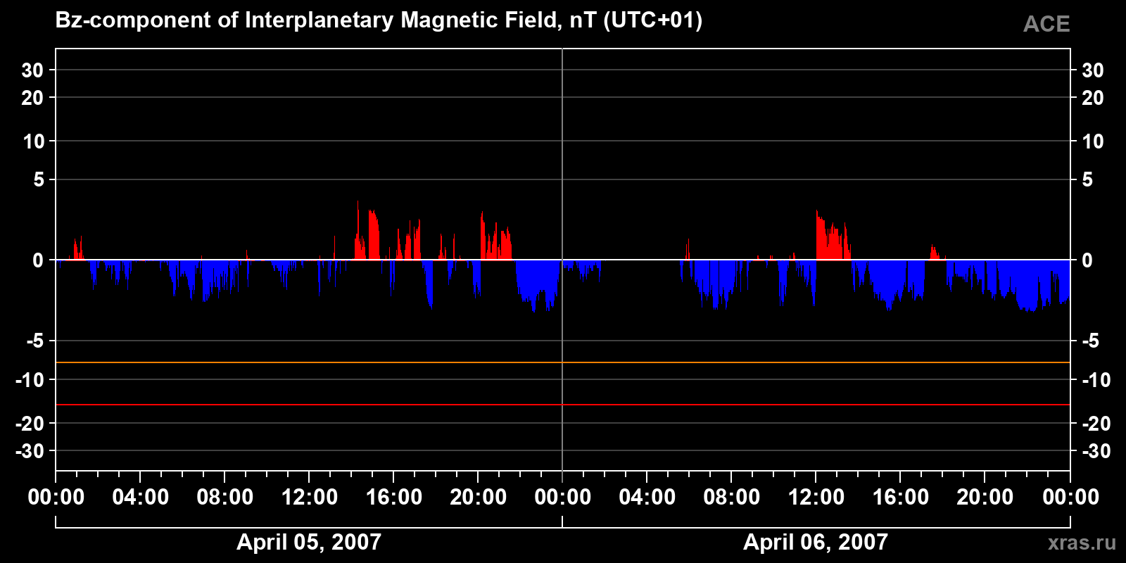 Component Bz of the interplanetary magnetic field