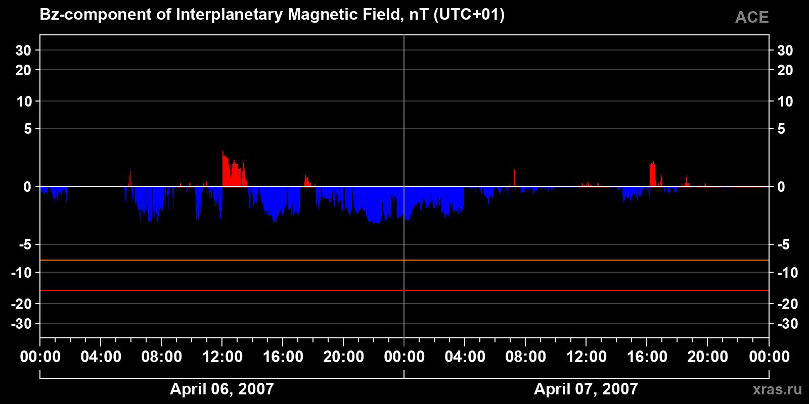 Component Bz of the interplanetary magnetic field