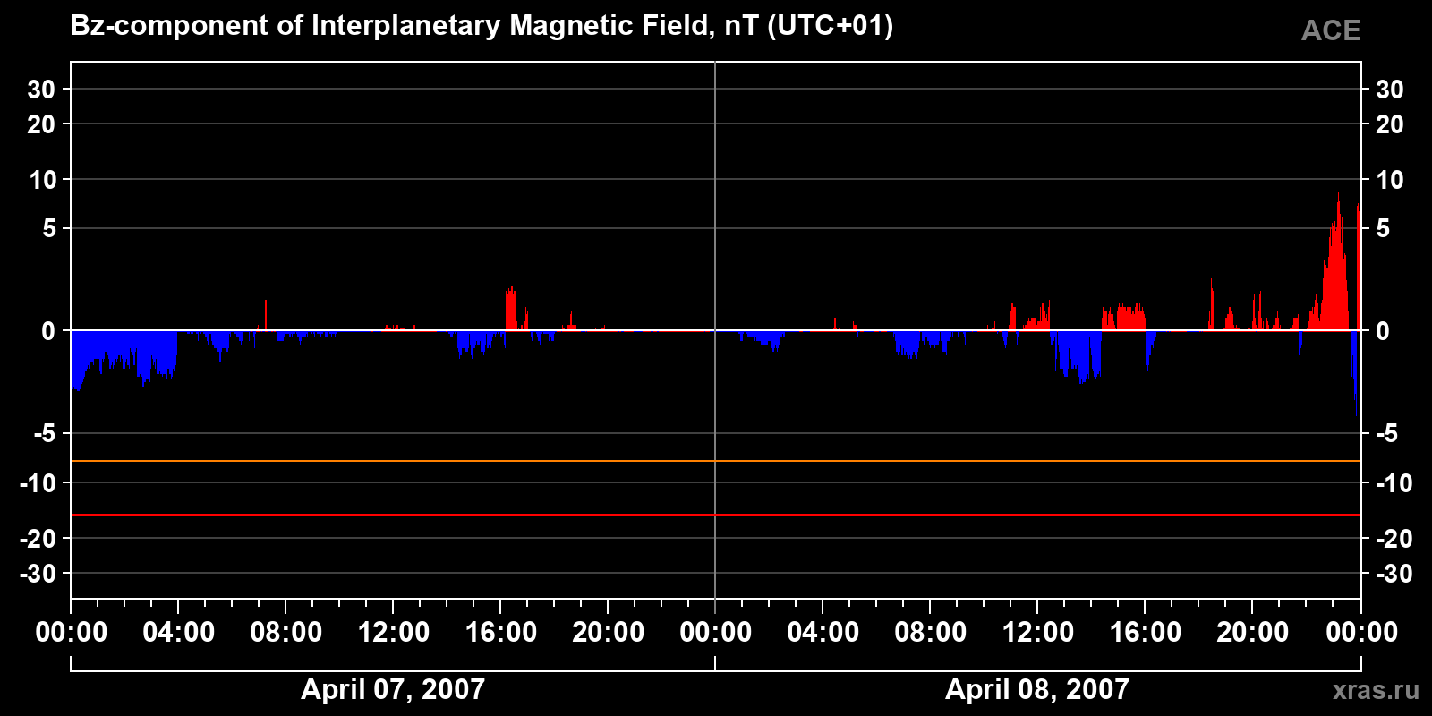 Component Bz of the interplanetary magnetic field