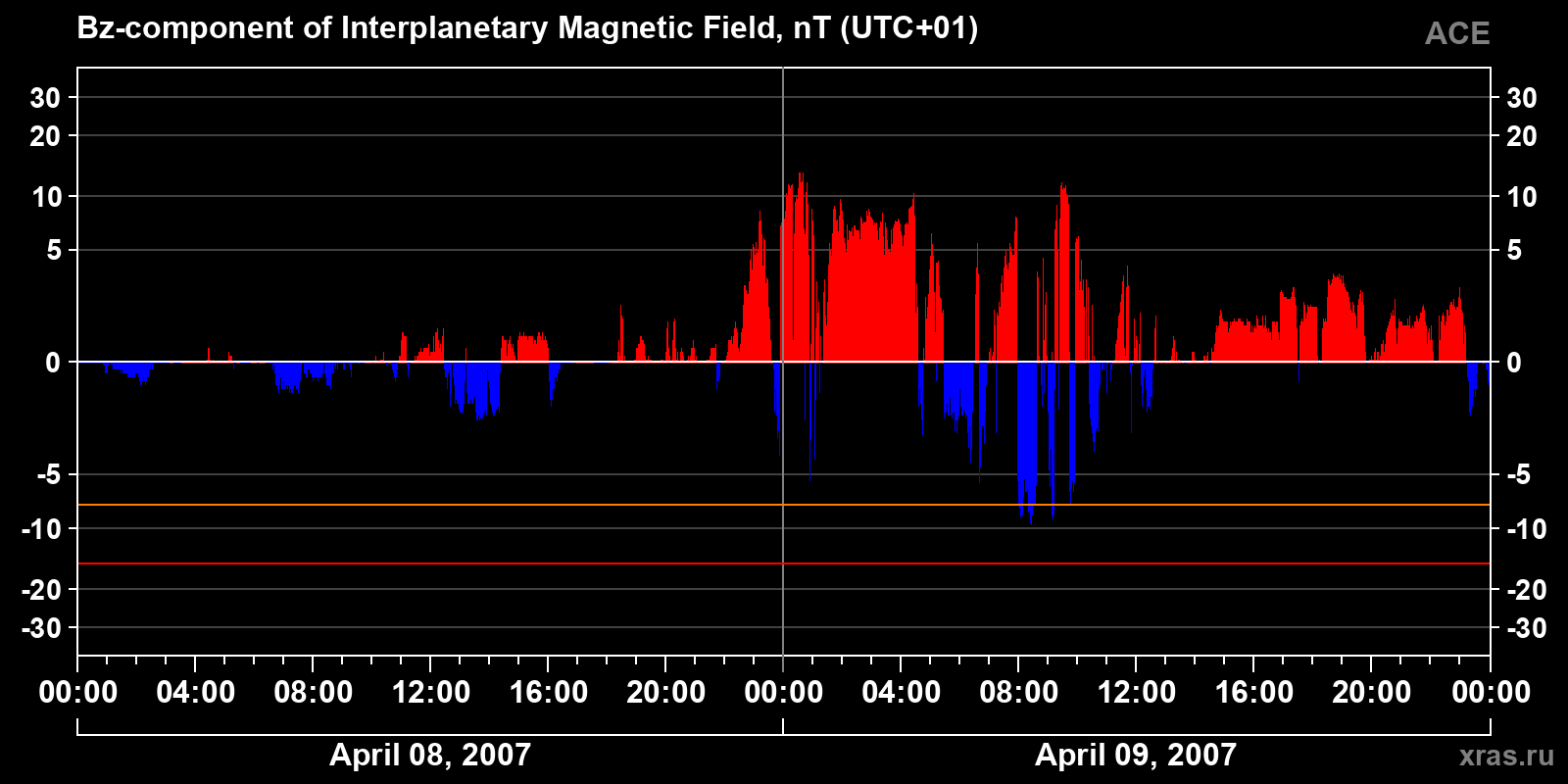 Component Bz of the interplanetary magnetic field
