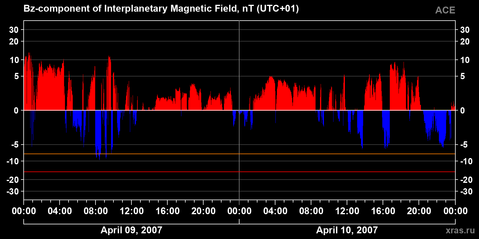 Component Bz of the interplanetary magnetic field